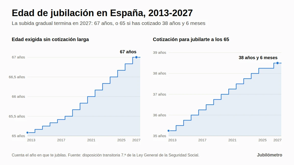 Gráfico de escalones: la edad exigida sin cotización larga sube de 65 años y 1 mes en 2013 a 67 años en 2027, y la cotización para jubilarse a los 65 pasa de 35 años y 3 meses a 38 años y 6 meses